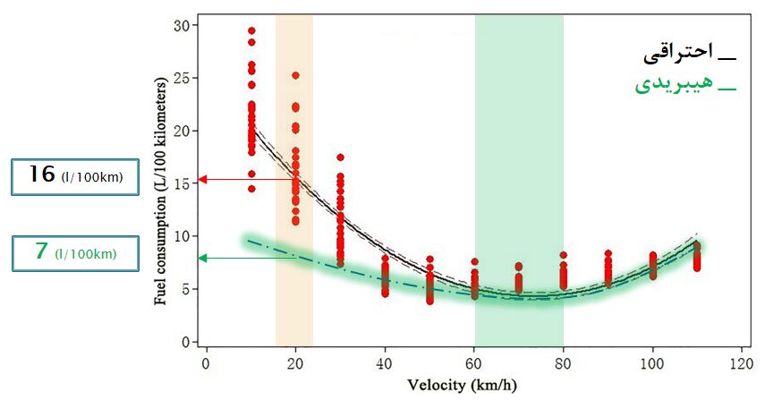 کاهش ۴۷ درصدی مصرف سوخت؛ خودروهای هیبریدی در مسیر صرفه جویی ملی