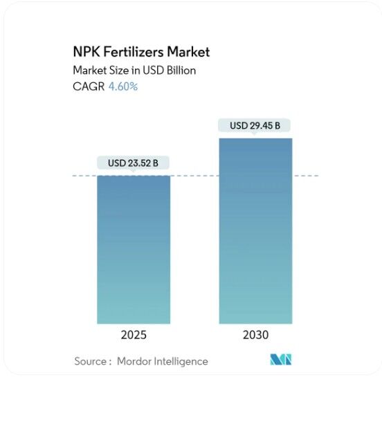چشم انداز بازار جهانی کودهای NPK تا ۵سال آینده؛ نرخ رشد ۴.۶درصدی بازار تا ۲۰۳۰