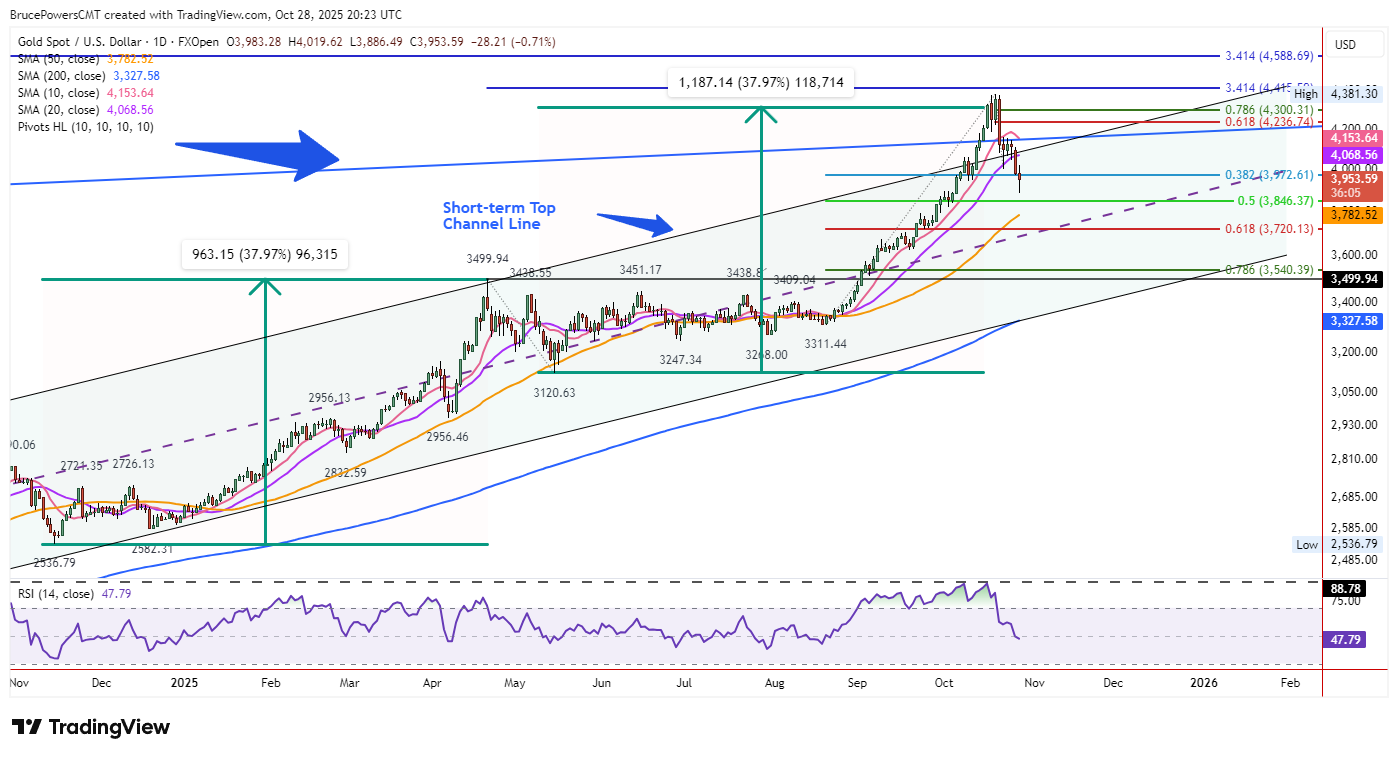 ادامه واکنش منفی طلا به دیدار روسای جمهور آمریکا و چین