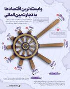 وابسته‌ترین اقتصادها به تجارت بین‌المللی
