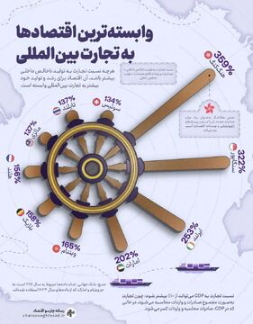 وابسته‌ترین اقتصادها به تجارت بین‌المللی