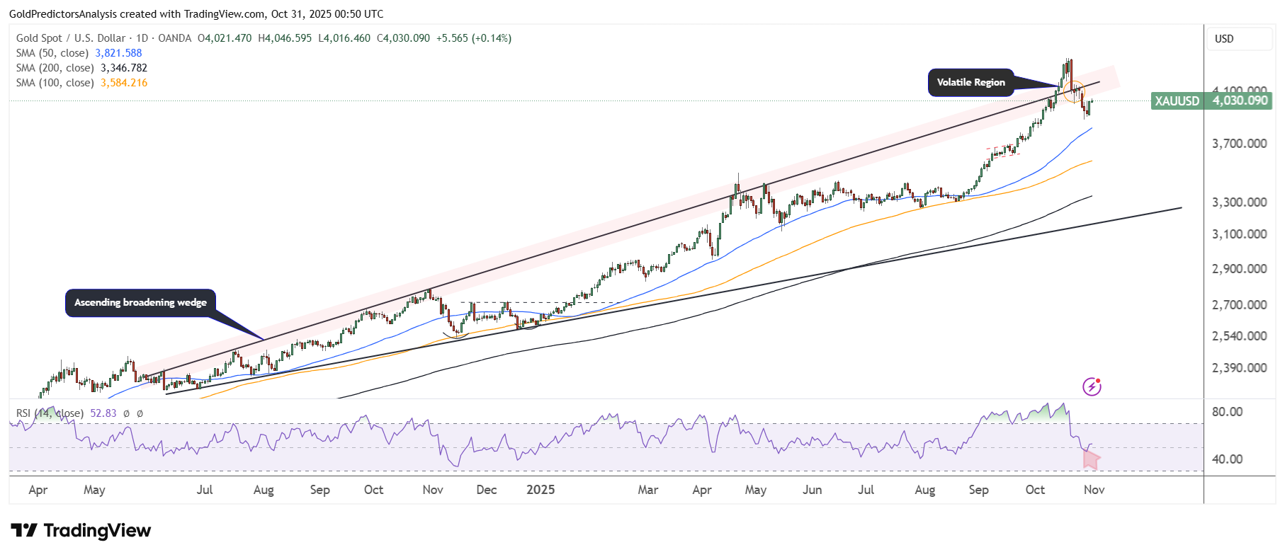طلا و نقره در فاز تثبیت قیمت | آیا زمان خرید فرا رسیده است؟