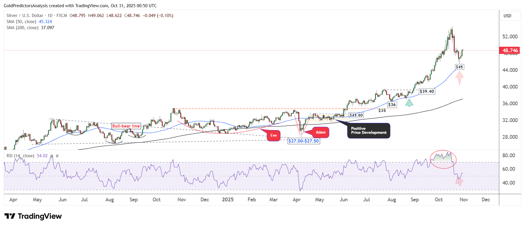 طلا و نقره در فاز تثبیت قیمت | آیا زمان خرید فرا رسیده است؟