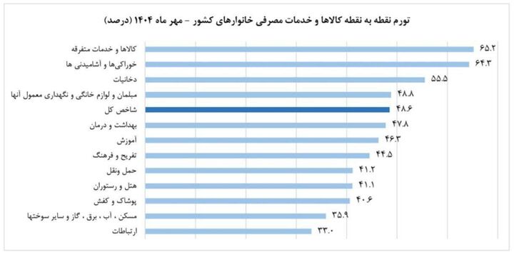 تورم در مدار صعودی| تورم مواد غذایی ۶۴ درصد| تورم کالا ۶۵ درصد تورم در مدار صعودی| تورم مواد غذایی ۶۴ درصد| تورم کالا ۶۵ درصد