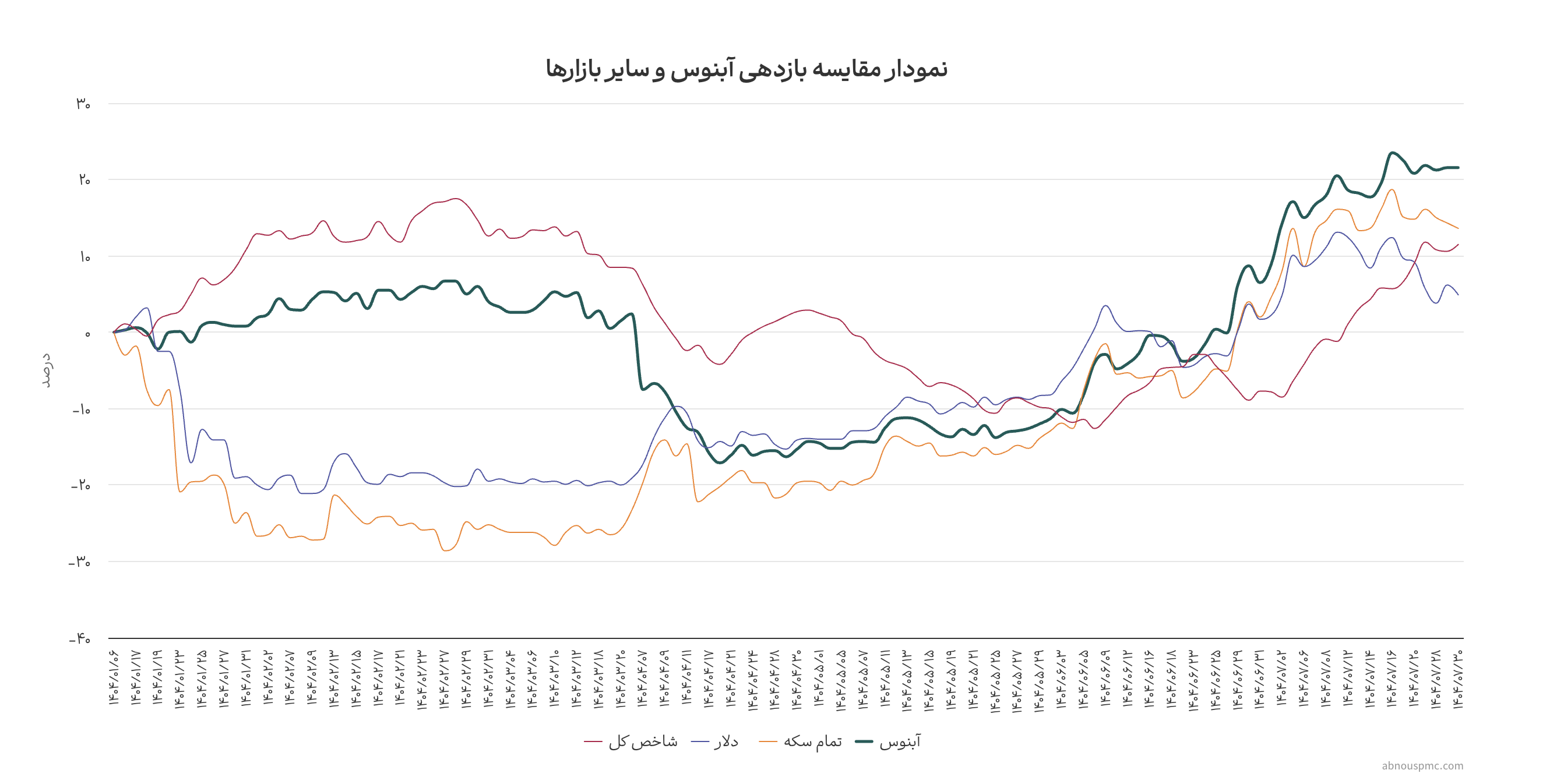 چگونه بهترین سبدگردان را انتخاب کنیم؟