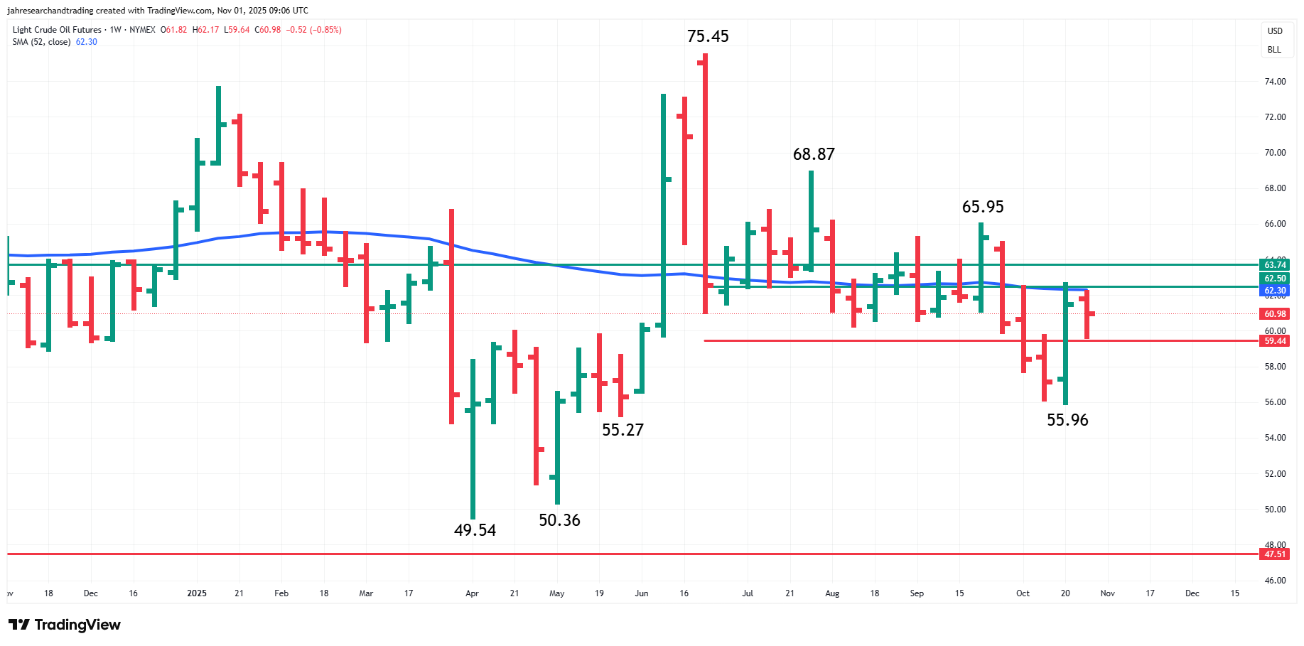 ریزش بازار نفت با افزایش عرضه و ناکامی غرب در تحریم نفتی روسیه