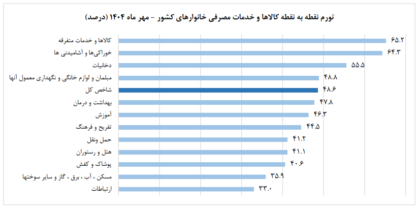 تورم خوراکی