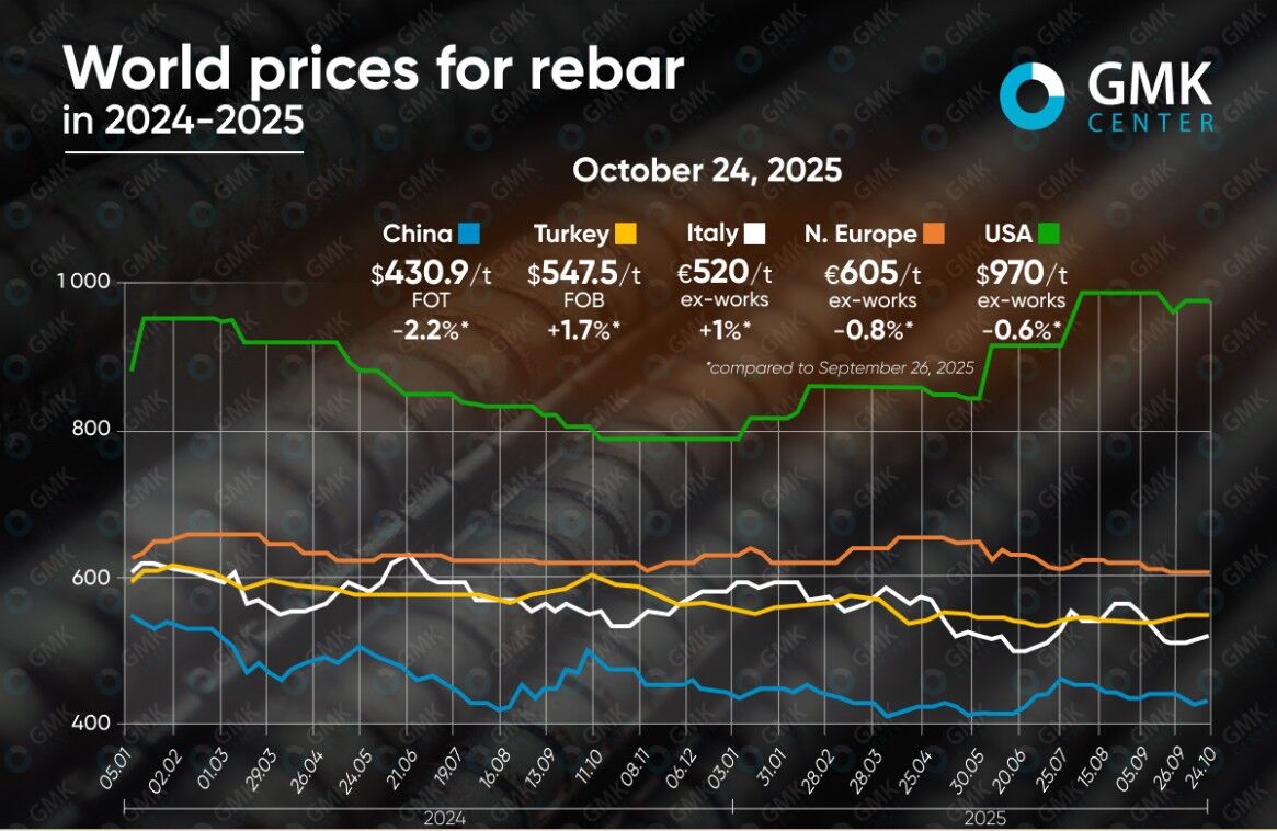 روند کاهشی قیمت جهانی میلگرد در پاییز ۲۰۲۵؛ بازار جهانی تحت تاثیر تقاضای ضعیف است