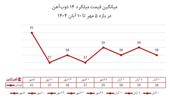 قیمت میلگرد در آستانه فصل سرما؛ تقاضا کم اما قیمت‌ها مقاوم