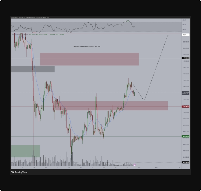 قیمت بیت‌ کوین به ۱۱۶,۰۰۰ دلار رسید، هدف بعدی چیست؟