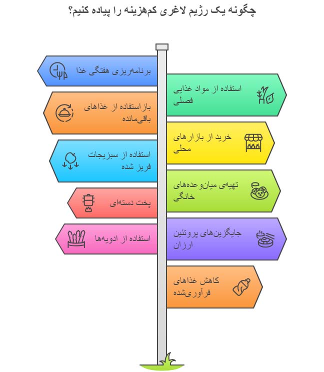 رژیم لاغری رایگان بدون هزینه + ۳ برنامه رژیم لاغری ساده و کم هزینه