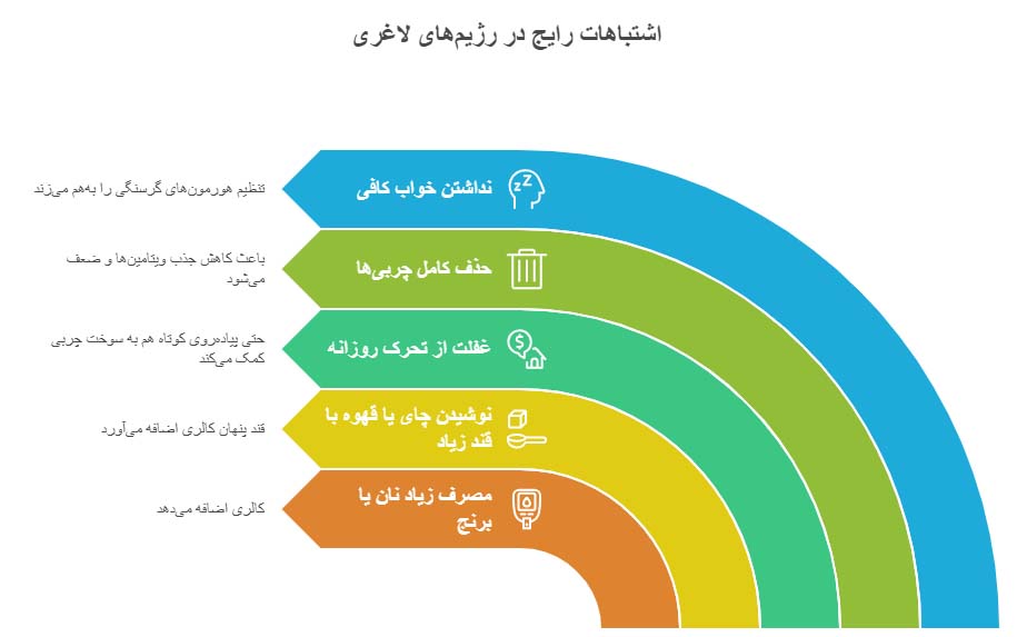 رژیم لاغری رایگان بدون هزینه + ۳ برنامه رژیم لاغری ساده و کم هزینه