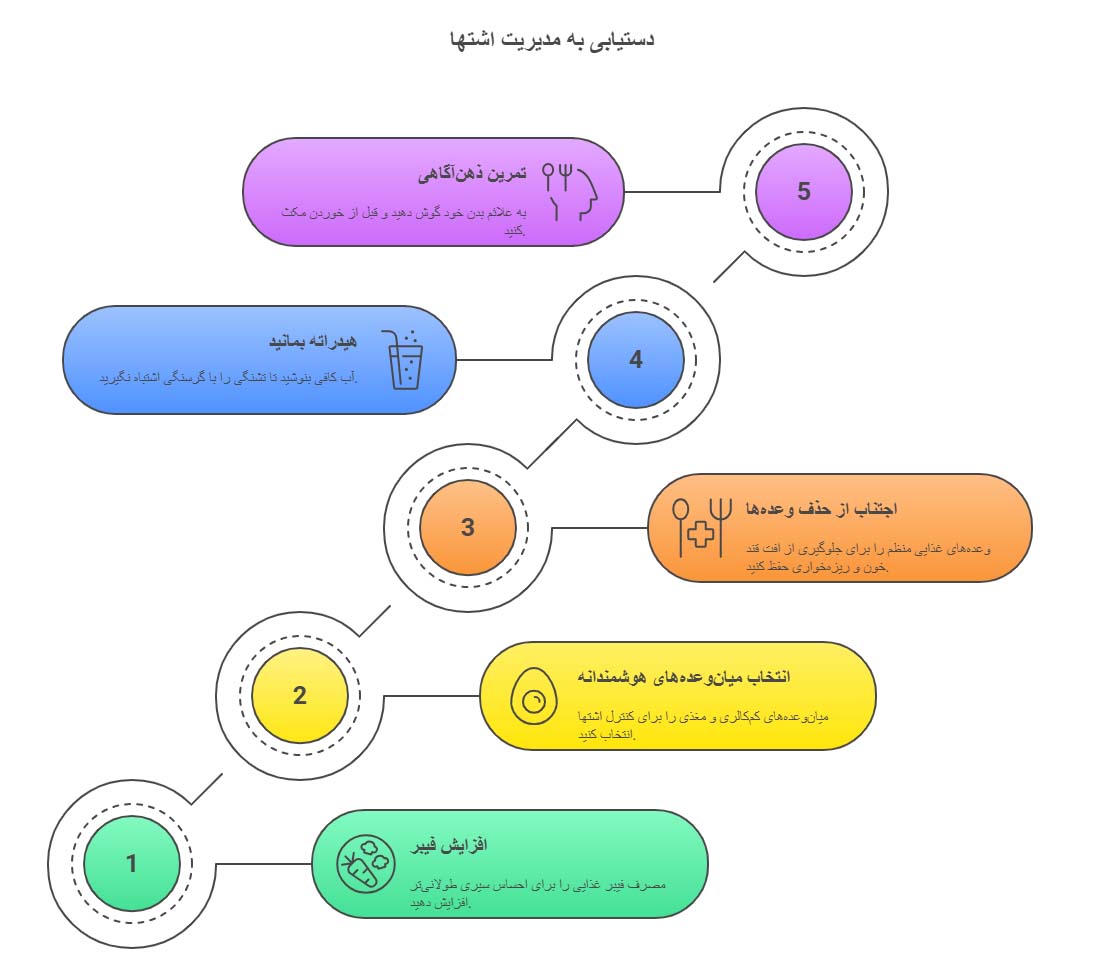 رژیم لاغری رایگان بدون هزینه + ۳ برنامه رژیم لاغری ساده و کم هزینه