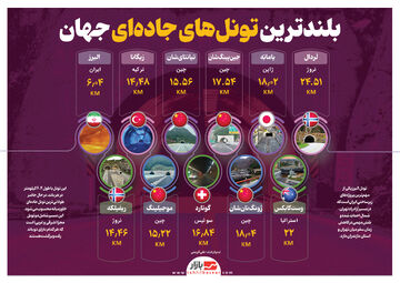 بلندترین تونل‌های جاده‌ای جهان