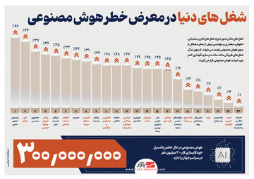 شغل های دنیا در معرض خطر هوش مصنوعی