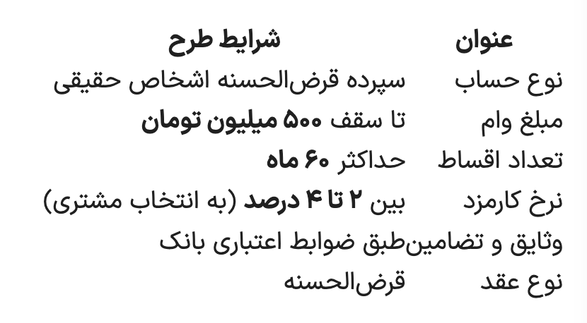 وام ۵۰۰ میلیونی با کارمزد ۲ درصد، مدل جدید بانک مهر ایران