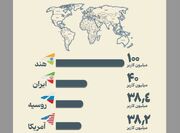 کدام کشورها بیشترین کاربر تلگرام را دارند؟