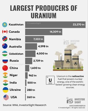 قزاقستان و کانادا بزرگ‌ترین تولیدکنندگان اورانیوم در جهان