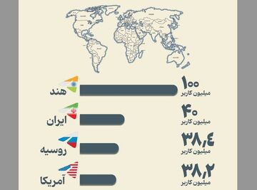 کدام کشورها بیشترین کاربر تلگرام را دارند؟