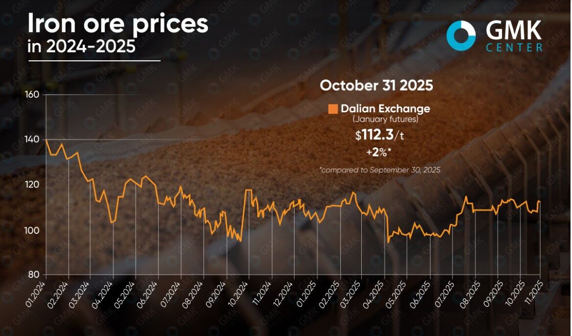 نوسان محدود قیمت سنگ آهن در اکتبر ۲۰۲۵؛ پیش بینی پویایی کم بازار در نوامبر