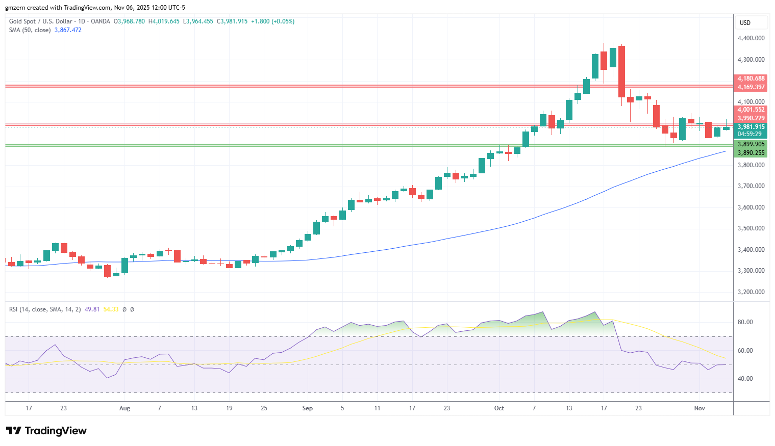 شکست طلا برای حفظ سطح ۴ هزار دلار |منتظر صعود قیمت باشیم یا ادامه روند اصلاحی؟
