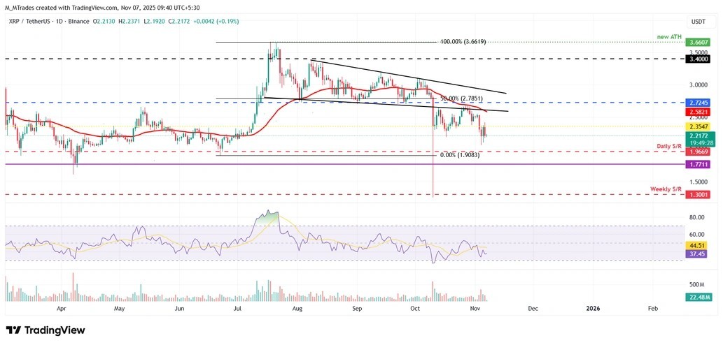 ادامه فشار فروش در بازار رمزارزها+تحلیل تکنیکال بیت کوین، اتریوم و ریپل