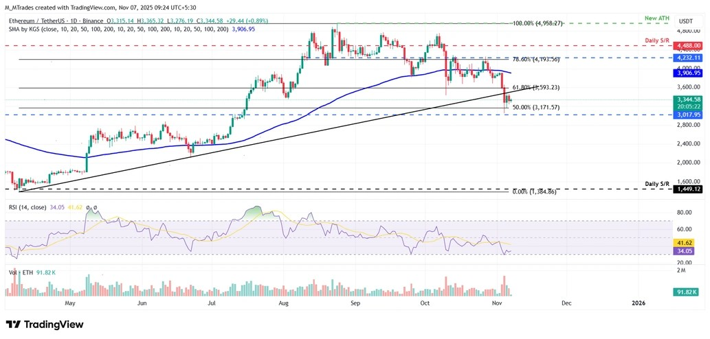 ادامه فشار فروش در بازار رمزارزها+تحلیل تکنیکال بیت کوین، اتریوم و ریپل