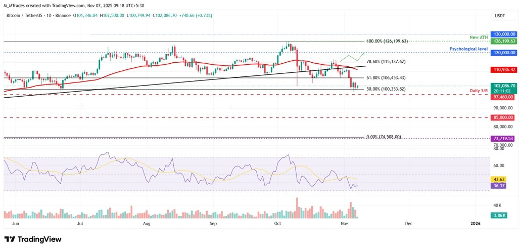 ادامه فشار فروش در بازار رمزارزها+تحلیل تکنیکال بیت کوین، اتریوم و ریپل
