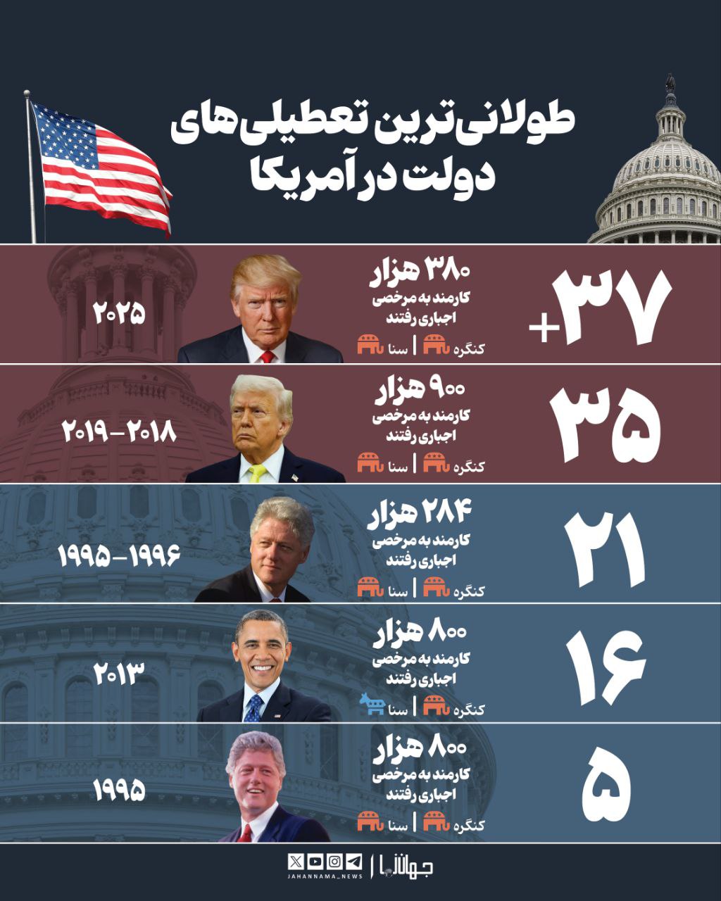 دولت تعطیل؛  ۳۷ روز بی‌کاری، بی‌حقوقی و بی‌اعتمادی