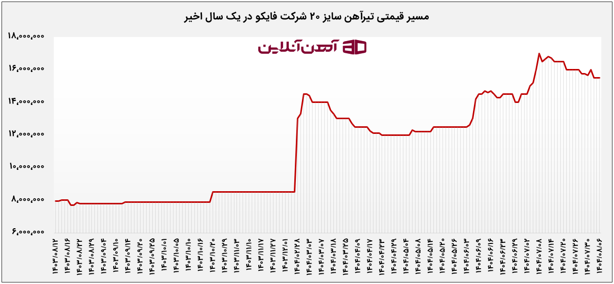 بررسی وضعیت فعلی قیمت تیرآهن؛ توازن شکننده بین تولیدکننده و مصرفکننده