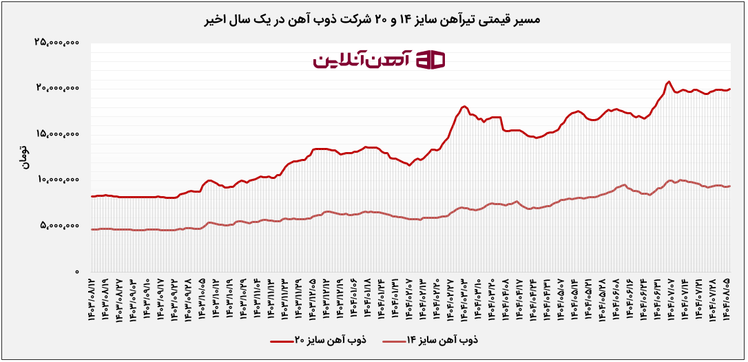 بررسی وضعیت فعلی قیمت تیرآهن؛ توازن شکننده بین تولیدکننده و مصرفکننده