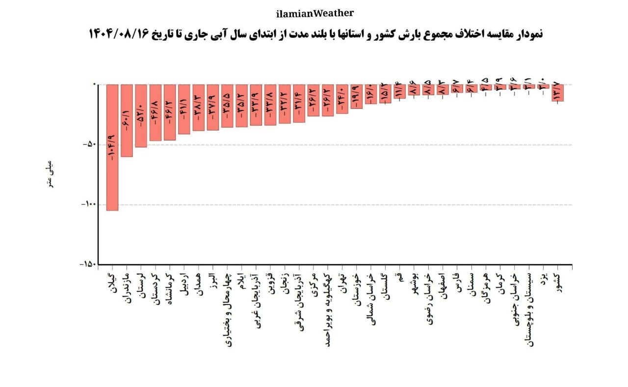 وضعیت وخیم بارش در تمام استان‌ها؛ شمال کشور بیش از ۱۰۰ میلی‌متر کمبود بارش دارد!
