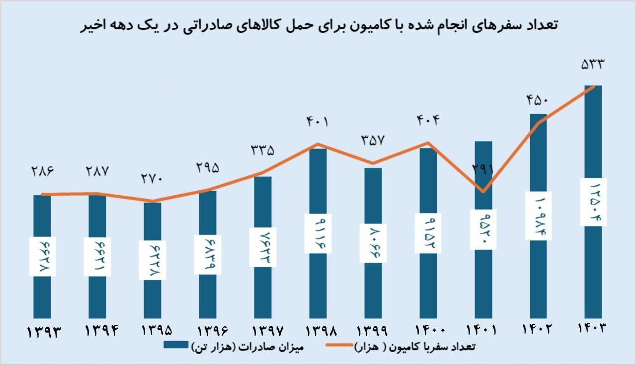 سفرهای صادراتی با کامیون در ده سال دو برابر شد سفرهای صادراتی با کامیون در ده سال دو برابر شد