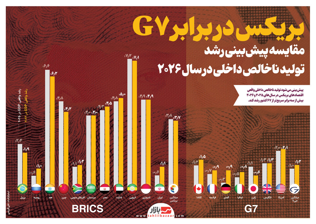 بریکس در برابر G7