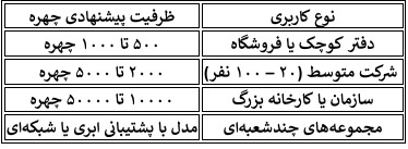 راهنمای خرید دستگاه حضور و غیاب تشخیص چهره