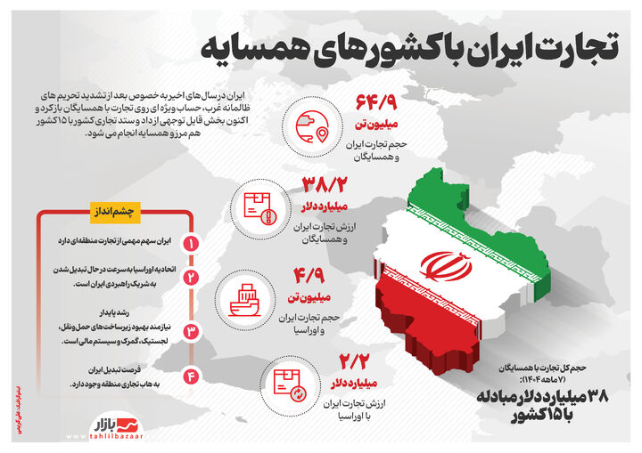تجارت ایران با کشورهای همسایه