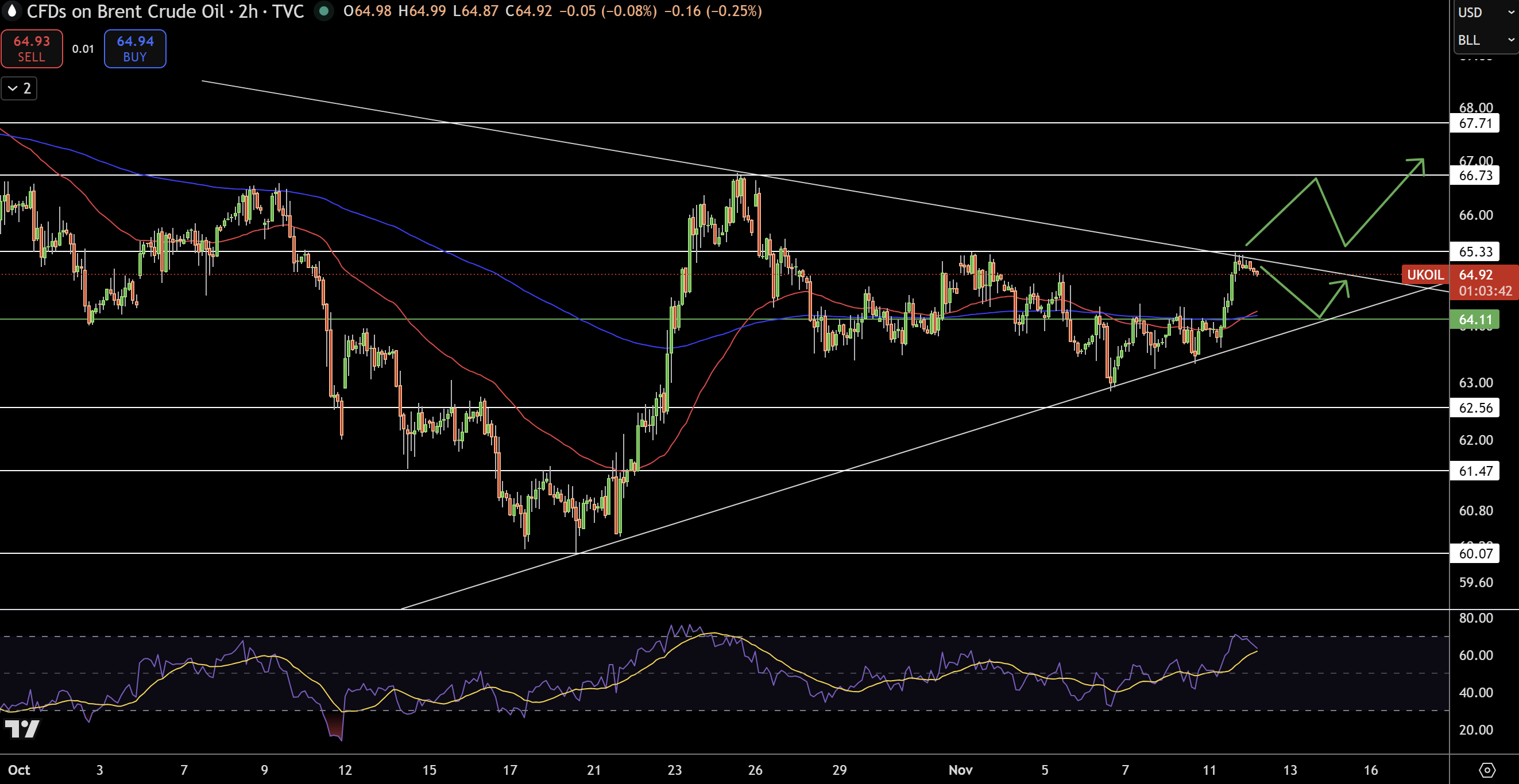 بازار نفت در انتظار جهش احتمالی قیمت|پیش بینی قیمت نفت خام و گاز طبیعی
