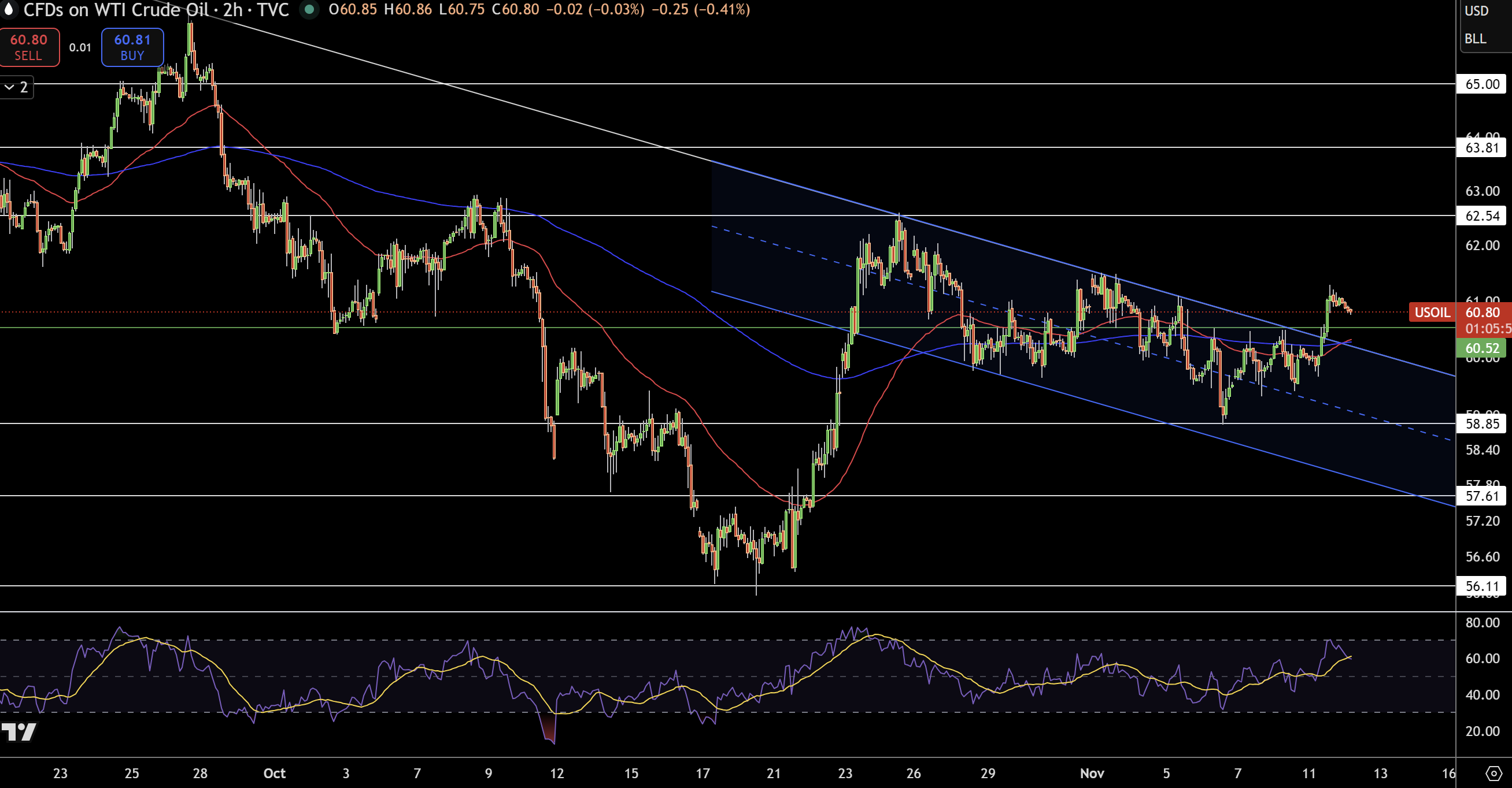 بازار نفت در انتظار جهش احتمالی قیمت|پیش بینی قیمت نفت خام و گاز طبیعی