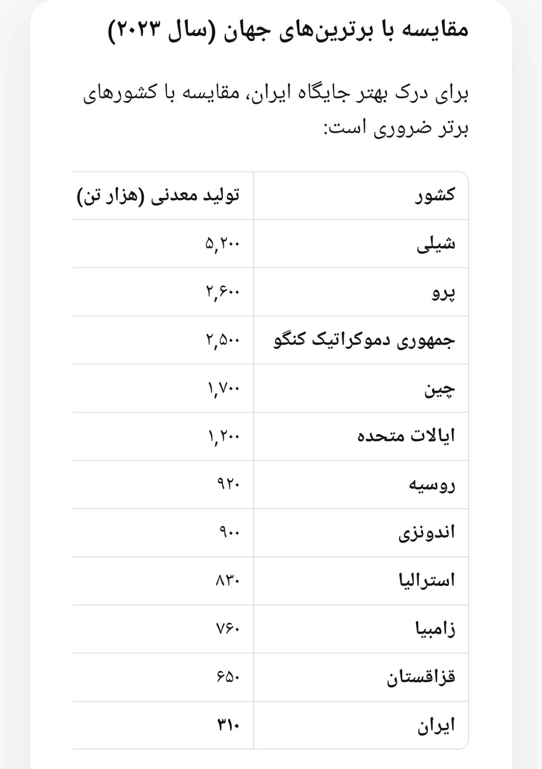ایران یک تولیدکننده متوسط اما با پتانسیل بالا در صنعت مس جهان است