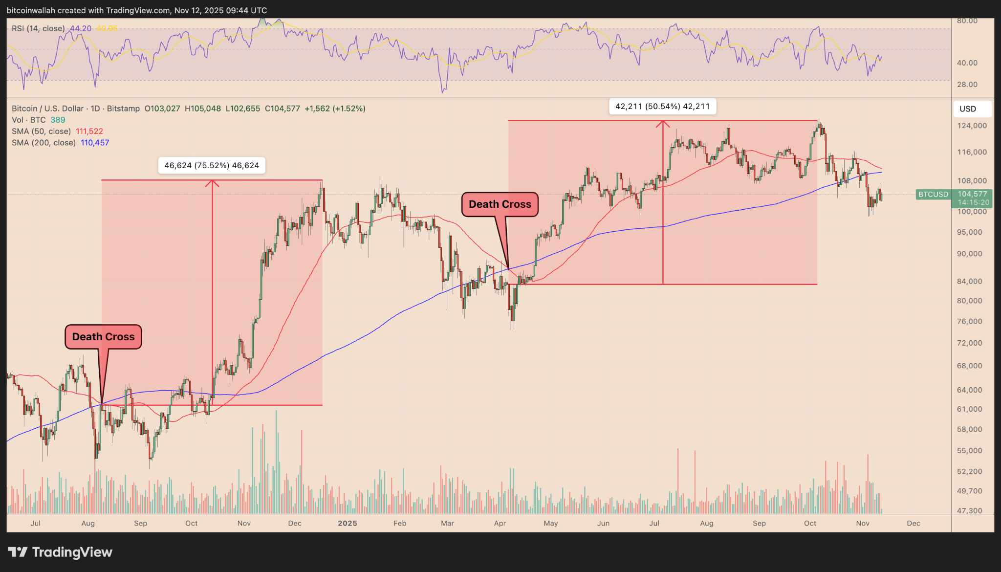 بیت کوین در آستانه ورود به تقاطع مرگ | آیا ریزش بازار حتمی است؟