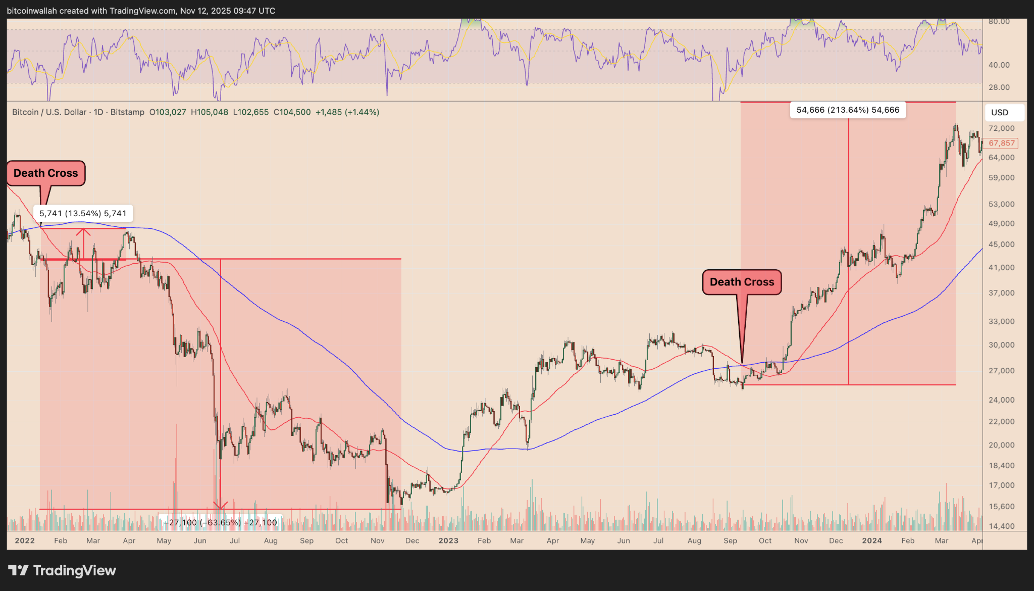 بیت کوین در آستانه ورود به تقاطع مرگ | آیا ریزش بازار حتمی است؟