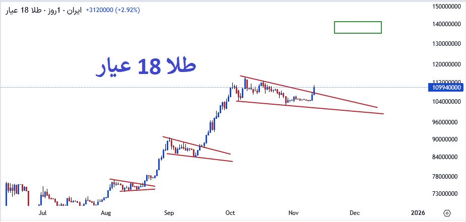 طلای ۱۴ میلیونی!؟ پیشبینی افزایش قیمت طلا تا پایان سال