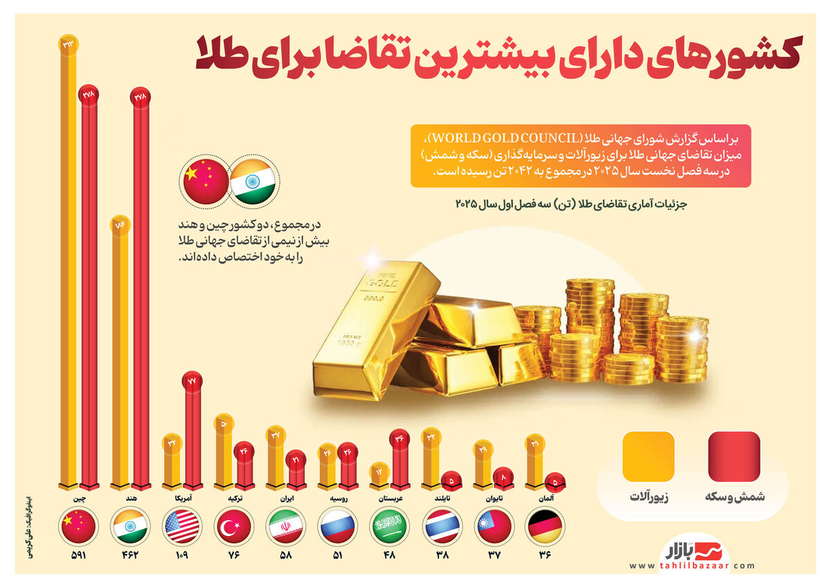 کشورهای دارای بیشترین تقاضا برای طلا