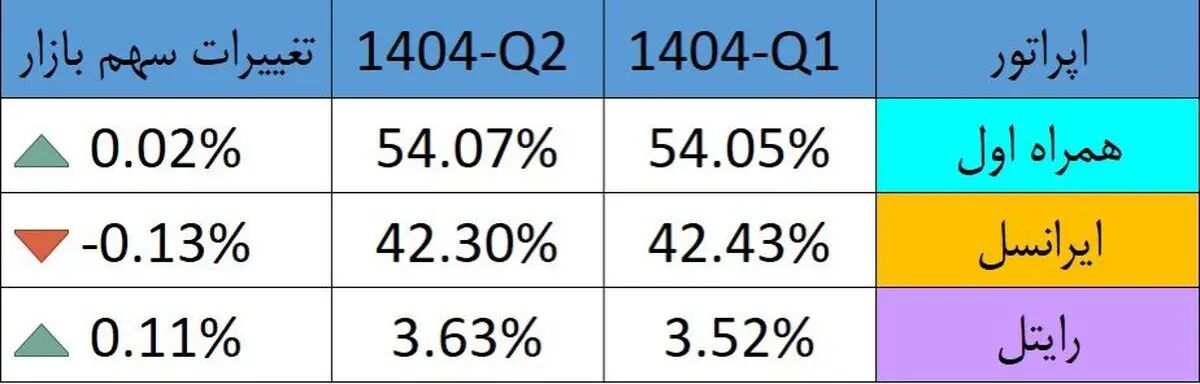 رشد آرام همراه اول و عقبنشینی جزئی ایرانسل در سهم بازار اپراتورهای تلفن همراه
