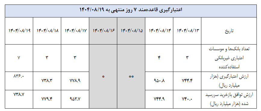 پاسخ ناامید کننده بانک مرکزی به درخواست بانک های ناتراز