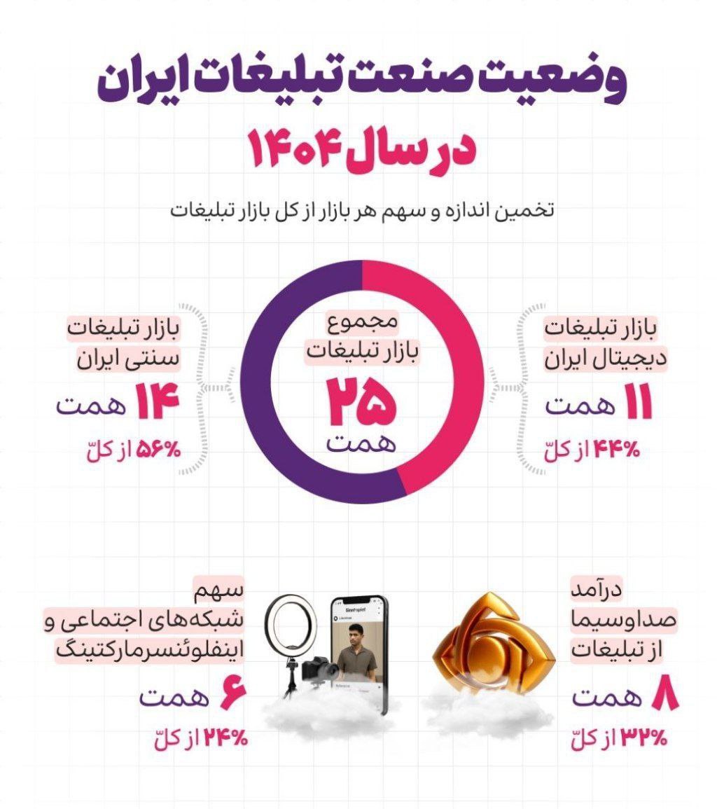 بازار ۲۵ همتی تبلیغات در ایران| سهم تبلیغات دیجیتال ۱۱ همت!