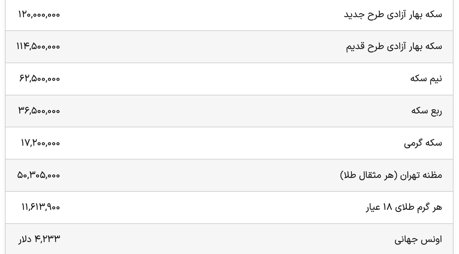 قیمت طلا، سکه و ارز امروز؛ ۲۲ آبان ۱۴۰۴ | تمام سکه ۱۲۰ میلیون تومان