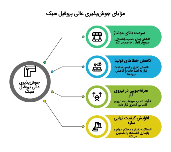 پروفیل سبک قفسه؛ راه حل هوشمندانه برای کاهش هزینه تولید و افزایش دوام