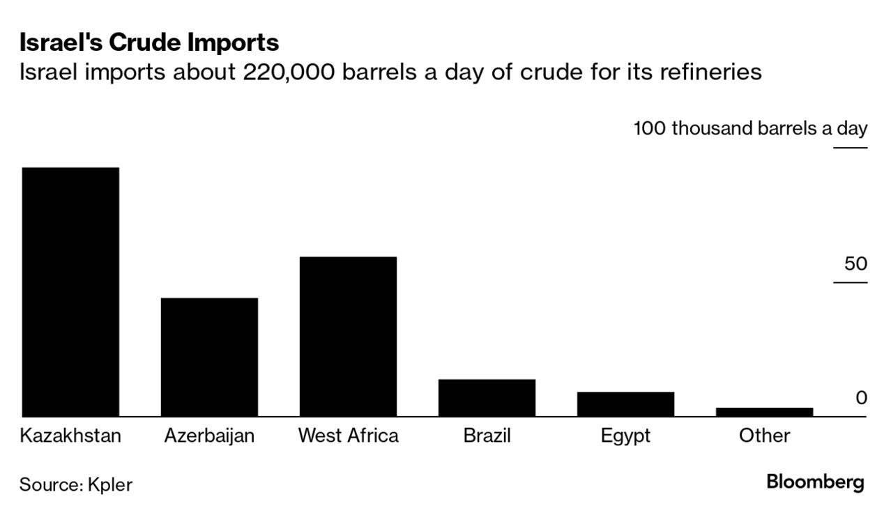 ۷۰ درصد نفت اسرائیل توسط آذربایجان و قزاقستان تامین میشود