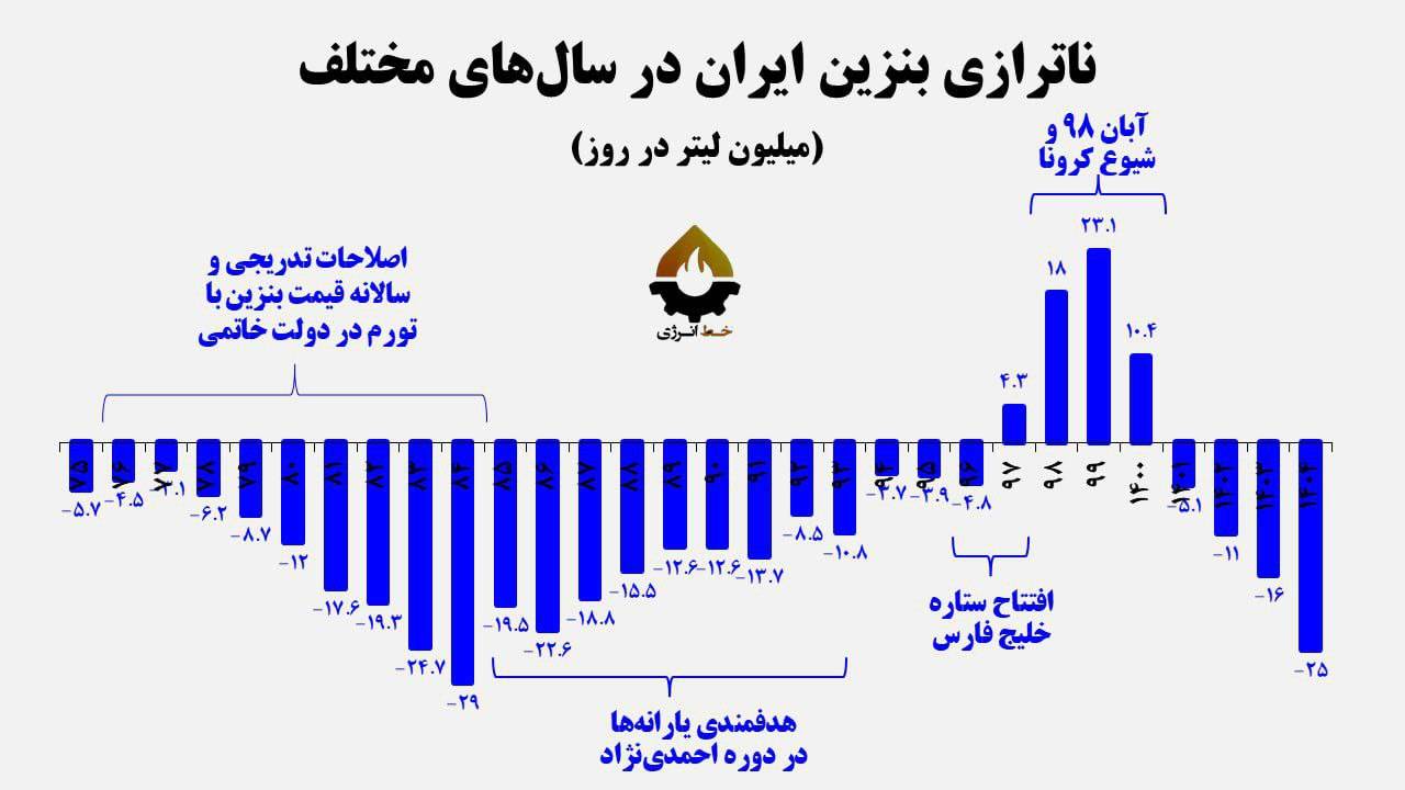 ناترازی بنزین معادل ۳۰ جنگنده سوخو ۳۵